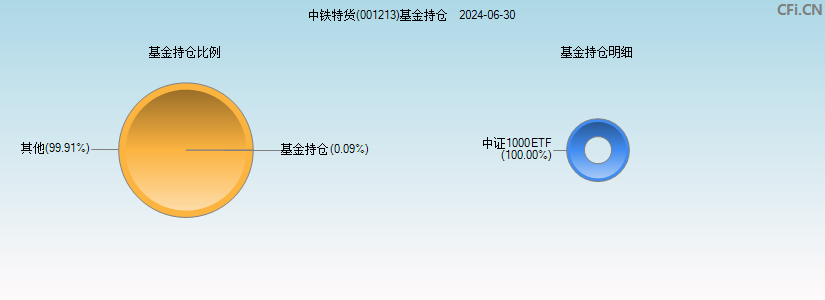 中铁特货(001213)基金持仓图