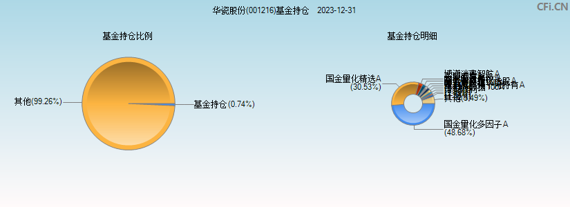 华瓷股份(001216)基金持仓图