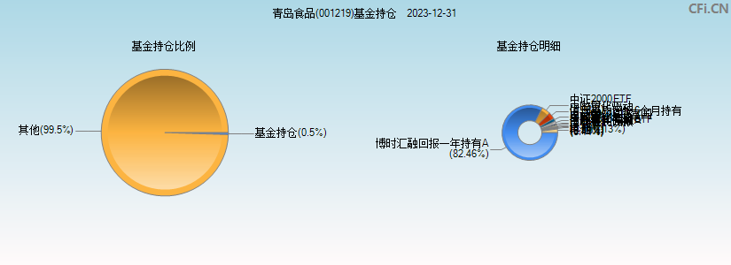 青岛食品(001219)基金持仓图