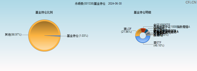 永顺泰(001338)基金持仓图