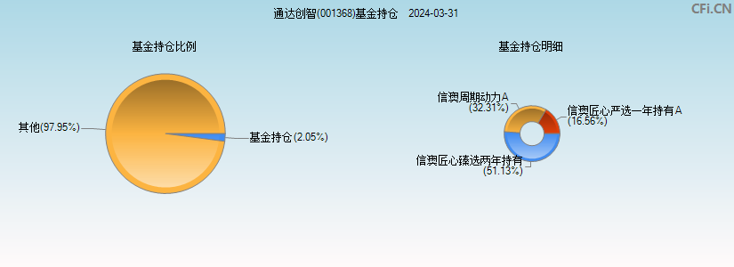 通达创智(001368)基金持仓图