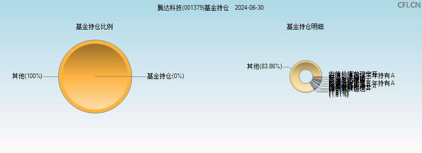 腾达科技(001379)基金持仓图