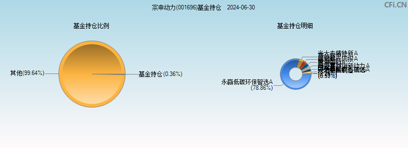 宗申动力(001696)基金持仓图