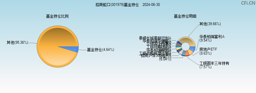 招商蛇口(001979)基金持仓图