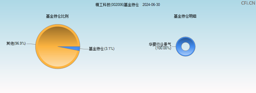 精工科技(002006)基金持仓图