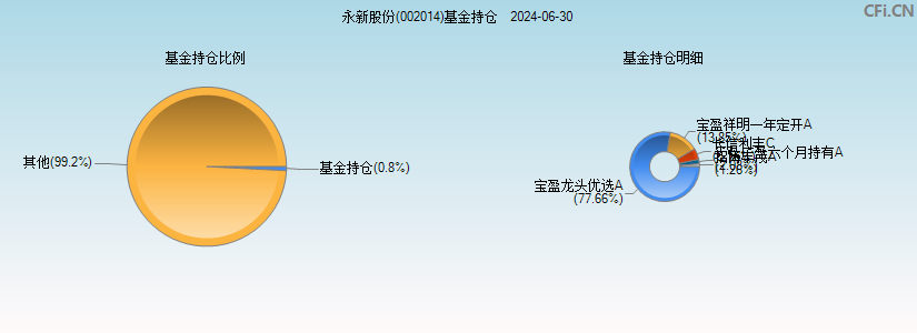 永新股份(002014)基金持仓图