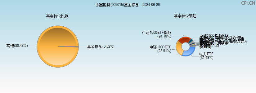 协鑫能科(002015)基金持仓图