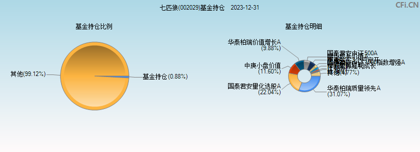 七匹狼(002029)基金持仓图