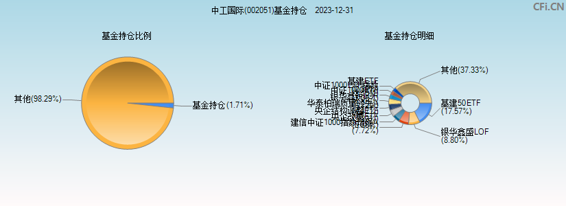 中工国际(002051)基金持仓图