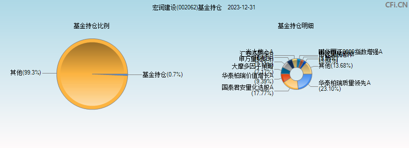 宏润建设(002062)基金持仓图