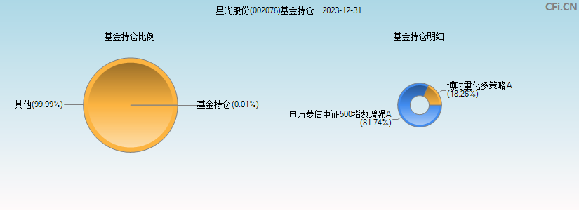 星光股份(002076)基金持仓图