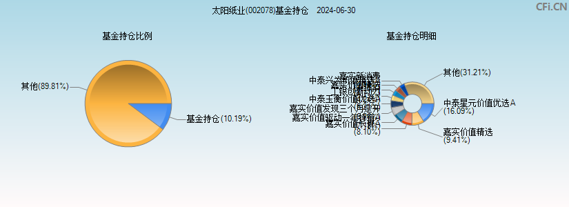 太阳纸业(002078)基金持仓图