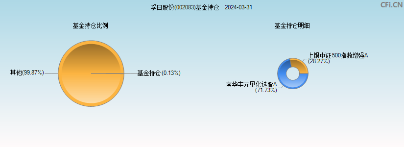 孚日股份(002083)基金持仓图