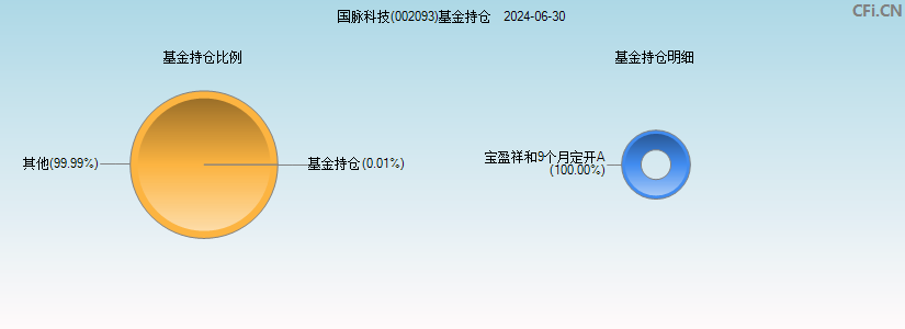 国脉科技(002093)基金持仓图