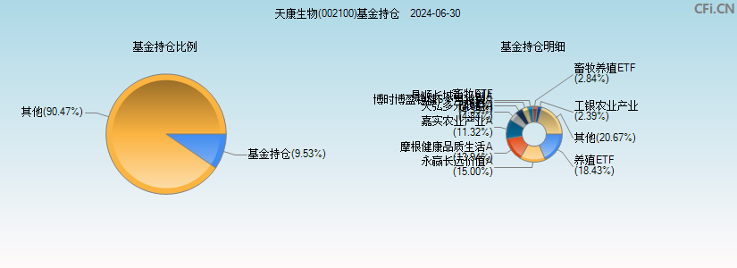 天康生物(002100)基金持仓图