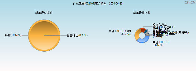 广东鸿图(002101)基金持仓图