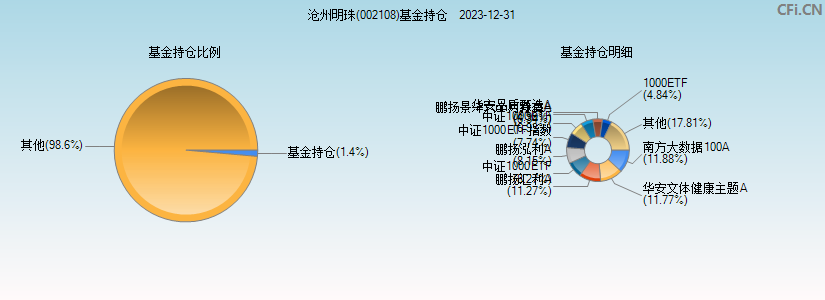 沧州明珠(002108)基金持仓图