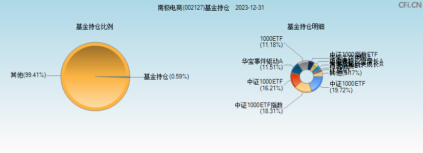 南极电商(002127)基金持仓图