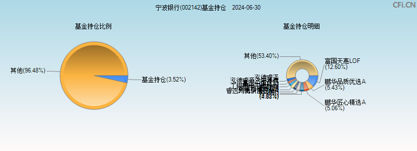 宁波银行(002142)基金持仓图