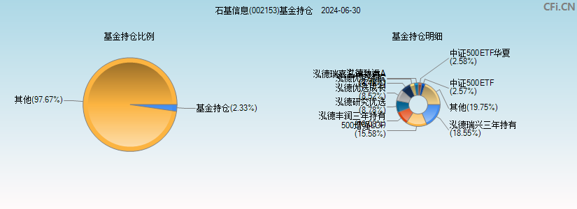 石基信息(002153)基金持仓图