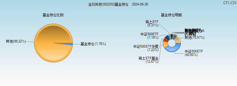 金风科技(002202)基金持仓图