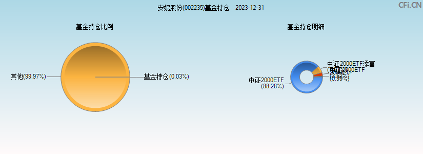 安妮股份(002235)基金持仓图