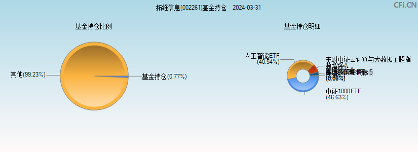 拓维信息(002261)基金持仓图