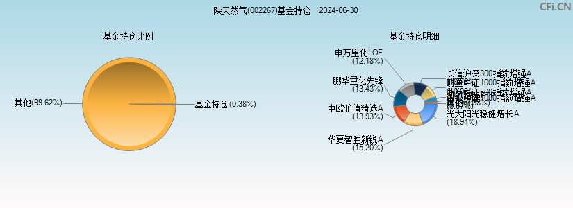 陕天然气(002267)基金持仓图
