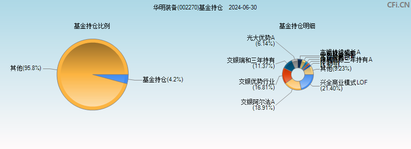 华明装备(002270)基金持仓图