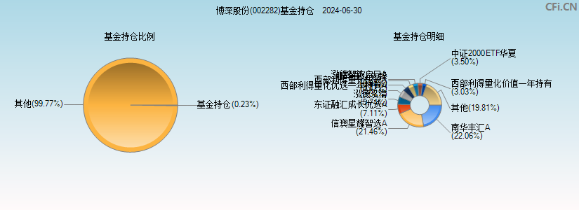 博深股份(002282)基金持仓图