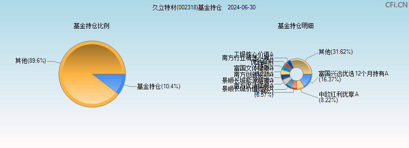 久立特材(002318)基金持仓图