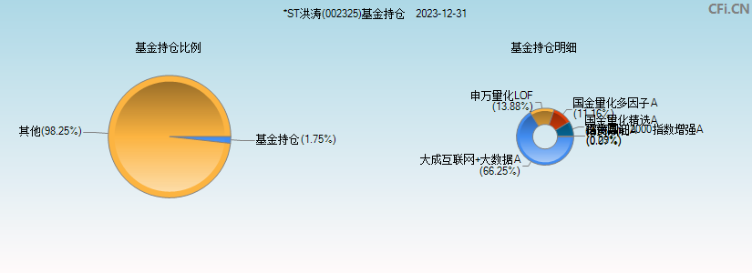 *ST洪涛(002325)基金持仓图