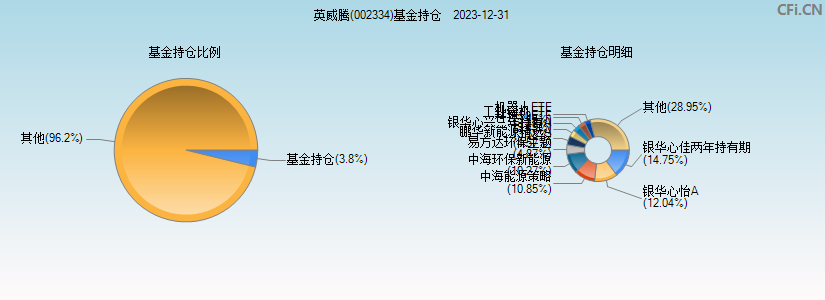 英威腾(002334)基金持仓图