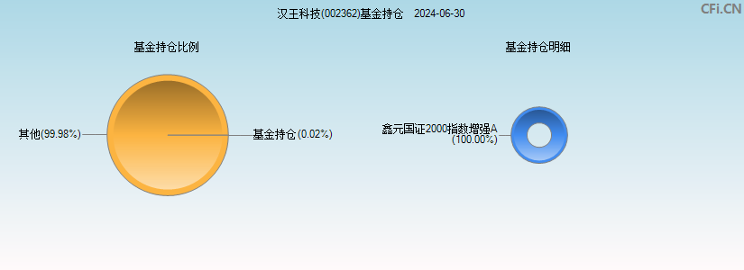 汉王科技(002362)基金持仓图