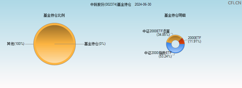 中锐股份(002374)基金持仓图