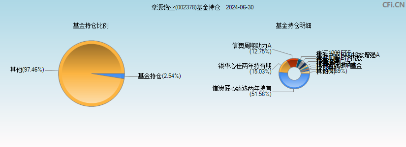 章源钨业(002378)基金持仓图