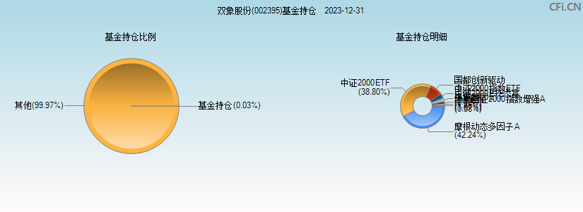 双象股份(002395)基金持仓图