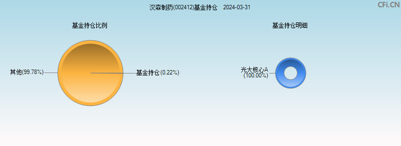 汉森制药(002412)基金持仓图