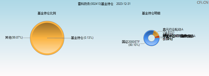 雷科防务(002413)基金持仓图