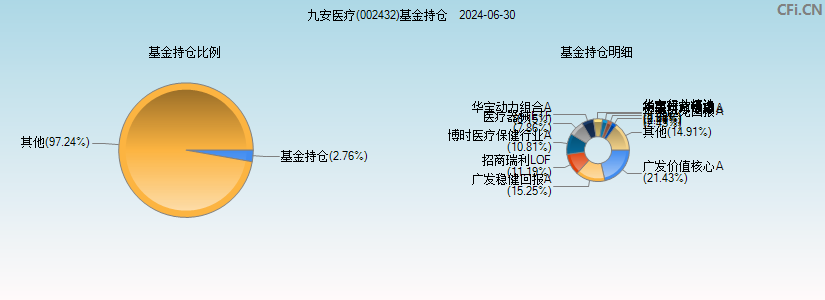 九安医疗(002432)基金持仓图