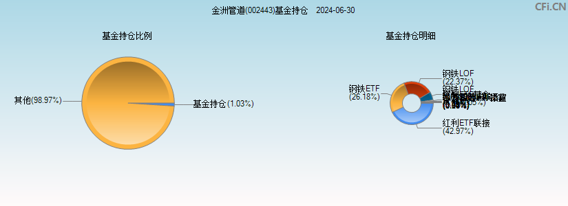 金洲管道(002443)基金持仓图