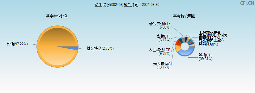 益生股份(002458)基金持仓图