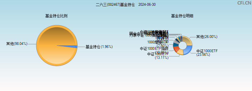 二六三(002467)基金持仓图