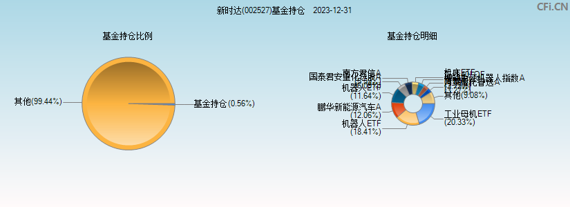 新时达(002527)基金持仓图