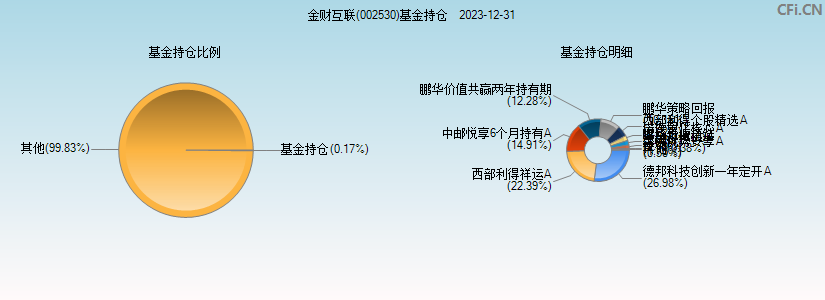 金财互联(002530)基金持仓图