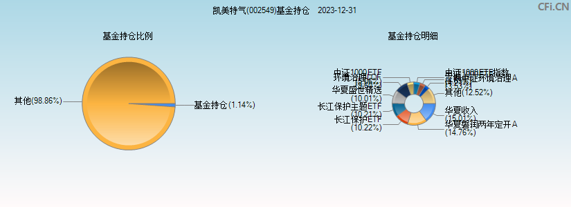 凯美特气(002549)基金持仓图