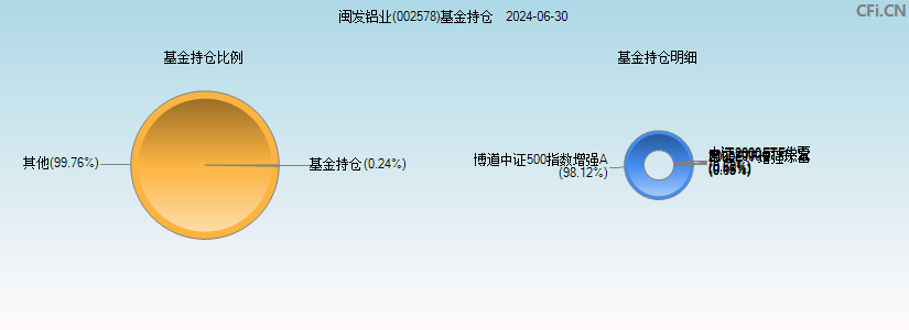 闽发铝业(002578)基金持仓图