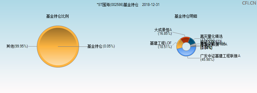 *ST围海(002586)基金持仓图