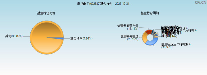 奥拓电子(002587)基金持仓图