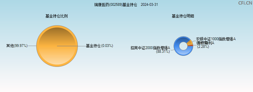 瑞康医药(002589)基金持仓图